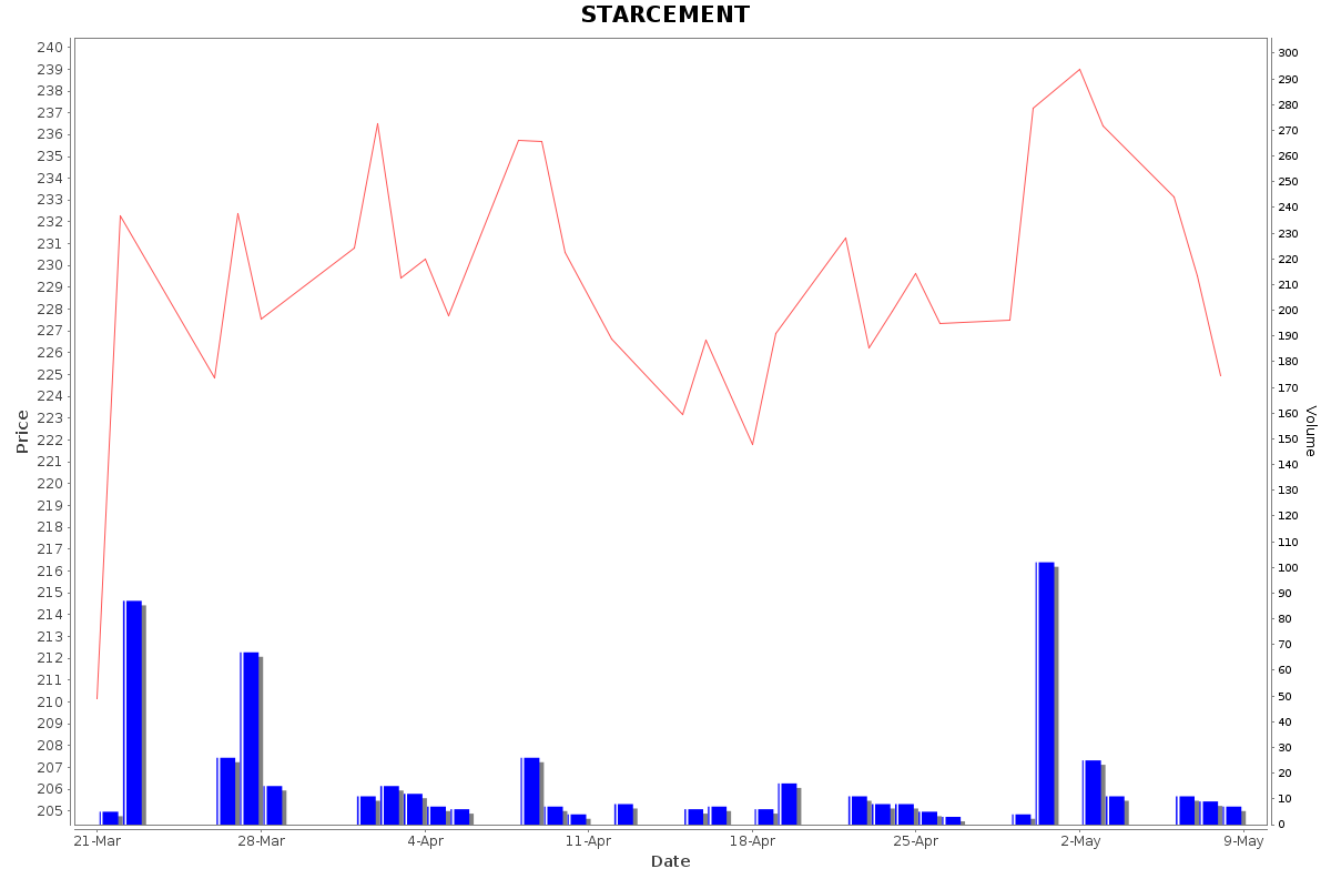 STARCEMENT Daily Price Chart NSE Today